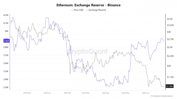 Запасы Ethereum на Binance поднялись до полугодового максимума