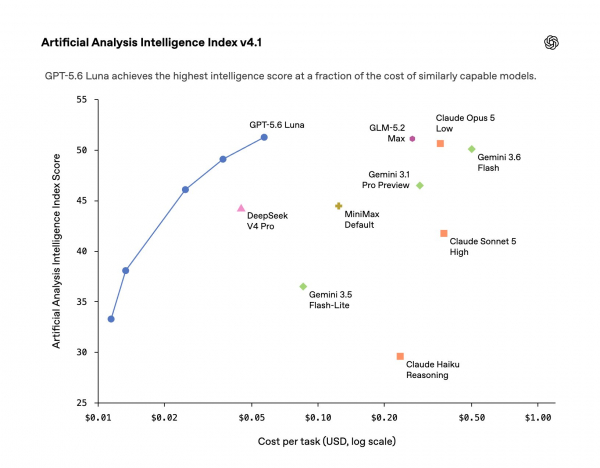 OpenAI снижает цены на GPT-5.6 перед IPO