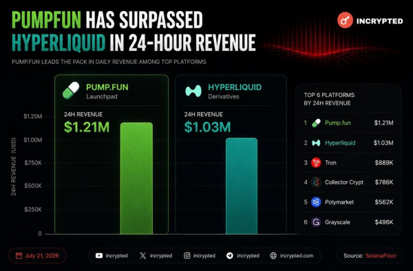 Pump.fun обогнала TRON и Hyperliquid по суточным доходам