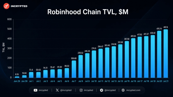 TVL Robinhood Chain достиг $497,8 млн за три недели