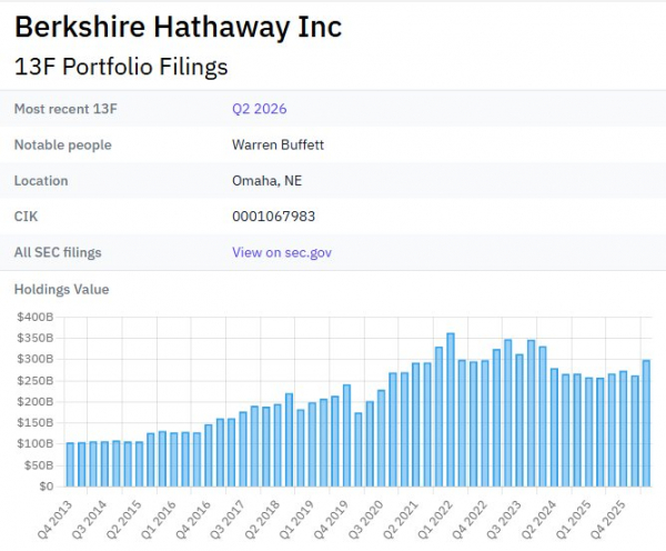 Berkshire увеличила долю в Google на $17 млрд, Бьюрри предупредил о рисках Berkshire увеличила долю в Google на $17 млрд, Бьюрри предупредил о рисках