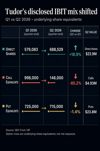 Пол Тюдор Джонс увеличил долю в Bitcoin ETF, но резко сократил коллы