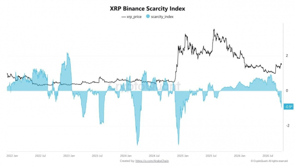 Индекс дефицита XRP на Binance упал до минимума с января 2025 года