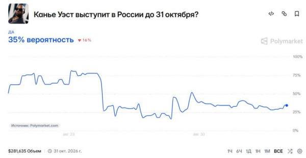 Polymarket трейдеры оценили шансы концерта Канье Уэста в России в 35%