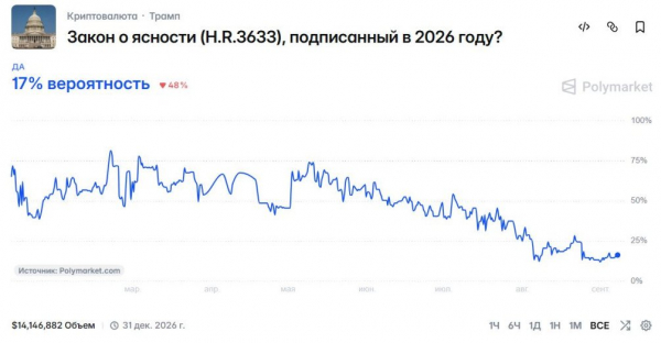 Сенат США предупреждает о возможной отсрочке CLARITY Act на 4 года Сенат США предупреждает о возможной отсрочке CLARITY Act на 4 года