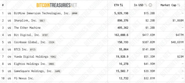 Аналитик: BitMine могла спровоцировать слабость Ethereum