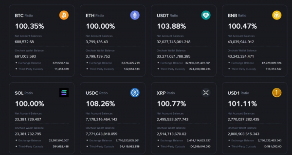 Binance: Клиенты выводят ETH и наращивают запасы биткоина