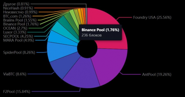 Binance закрывает майнинг-пул: что делать майнерам Binance закрывает майнинг-пул: что делать майнерам