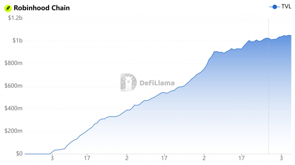 Robinhood купил 292 BTC, назвав это жестом приверженности крипте