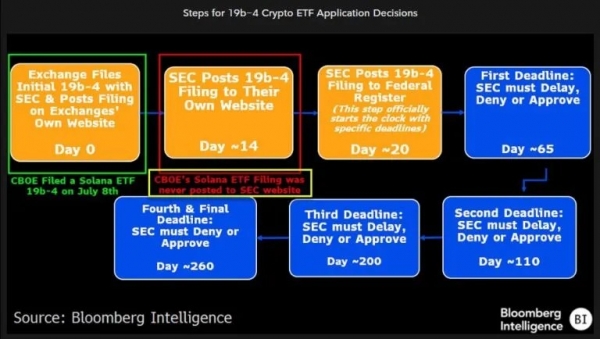 Аналитики: У Solana нет шансов на одобрение ETF