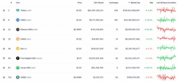 Binance и Kraken инвестировали $10 млн в стейблкоин Usual