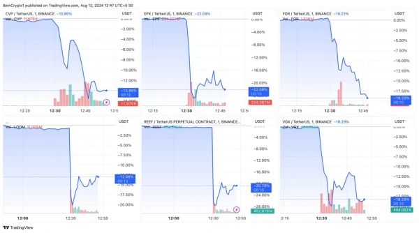 Binance удалит с платформы 6 токенов