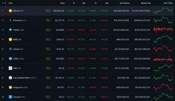 Биткоин поднялся до $61 000