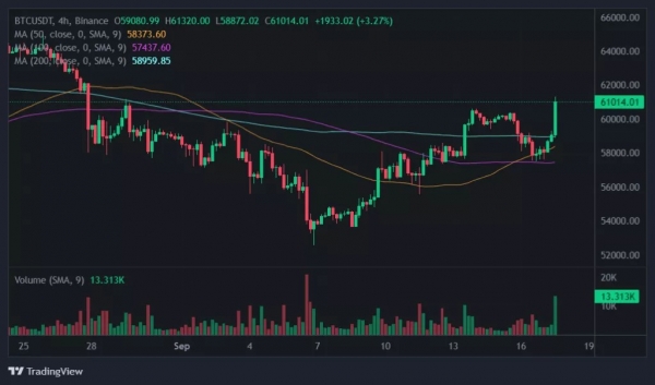 Биткоин поднялся до $61 000