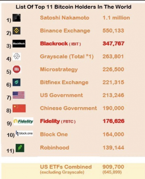 BlackRock стал третьим крупнейшим держателем BTC