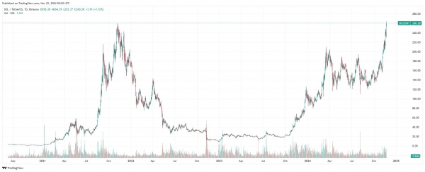 Цена Solana обновила рекордный максимум