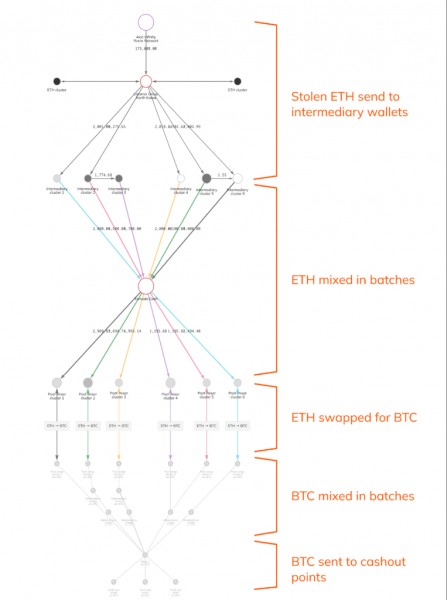 Chainalysis помогли вернуть украденную у Ronin криптовалюту на $30 млн