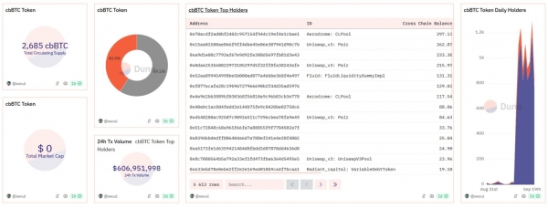 Coinbase анонсировала запуск cbBTC на Solana