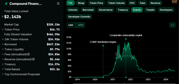 Compound Finance взломали на следующий день после ухода CEO