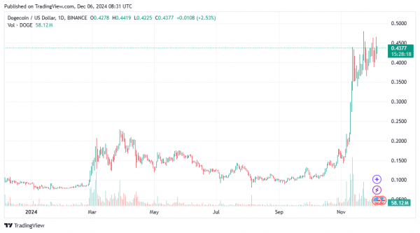 Dogecoin отметил 11 годовщину