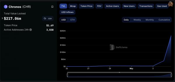 Chronos DEX на Arbitrum достигает $217 млн TVL и становится 8-й по величине DEX