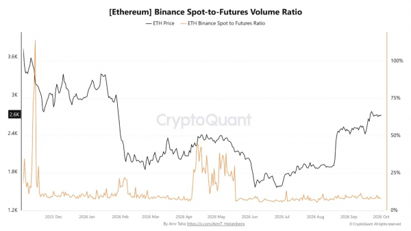 ETH вырос на 73%, но фьючерсы в 12,5 раза активнее спота ETH вырос на 73%, но фьючерсы в 12,5 раза активнее спота