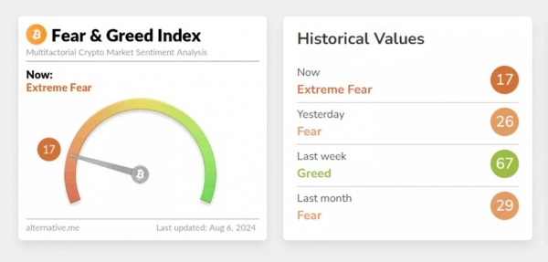 Fear and Greed Index опустился в зону экстремальной паники