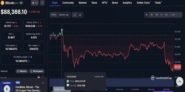 Краткосрочные держатели биткоина начали фиксировать прибыль