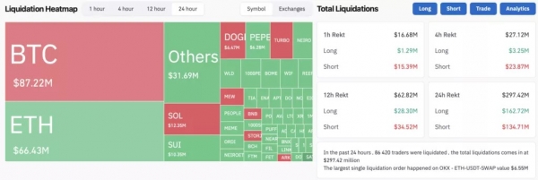 Курс биткоина поднялся выше $68 000