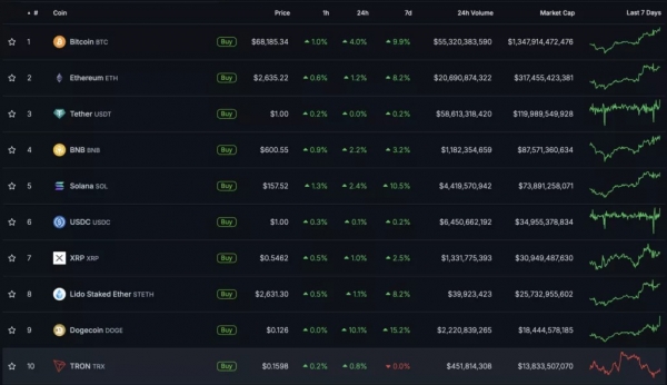 Курс биткоина поднялся выше $68 000