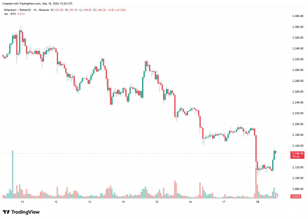 Мнение: Рост цен на нефть давит на Ethereum