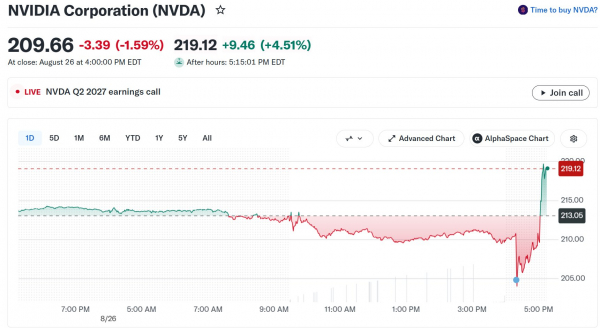 Nvidia отчитывается лучше ожиданий, акции развернулись вверх на 4%