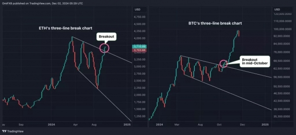 Омкар Годбоул прогнозирует рост цены Ethereum