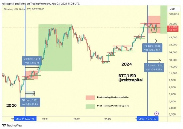 Rekt Capital: Медвежий тренд биткоина продлится два месяца