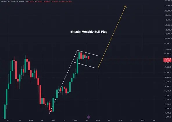 Rekt Capital: Медвежий тренд биткоина продлится два месяца