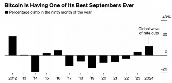 Сентябрь стал хорошим месяцем для биткоина