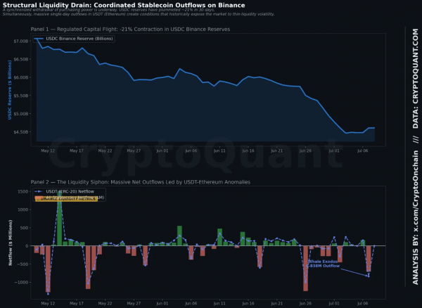 Стейблкоины уходят с Binance
