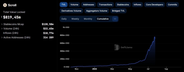 TVL Scroll рухнула на $170 млн после аирдропа