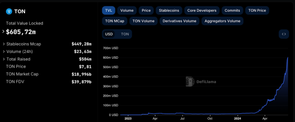 TVL в сети TON уже выше $600 млн