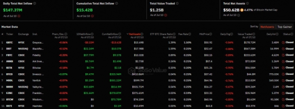 В спотовые биткоин-ETF поступило почти $147 млн