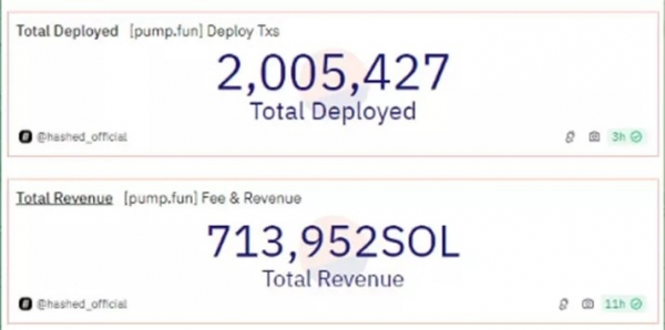 Всего 89 мем-токенов на Pump.fun достигли успеха