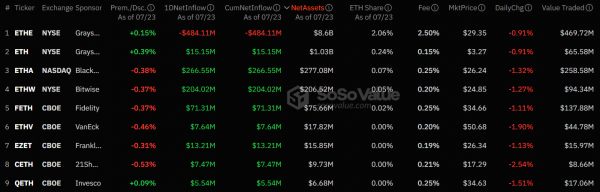 За сутки объем торгов спотовыми Ethereum-ETF превысил $1 млрд