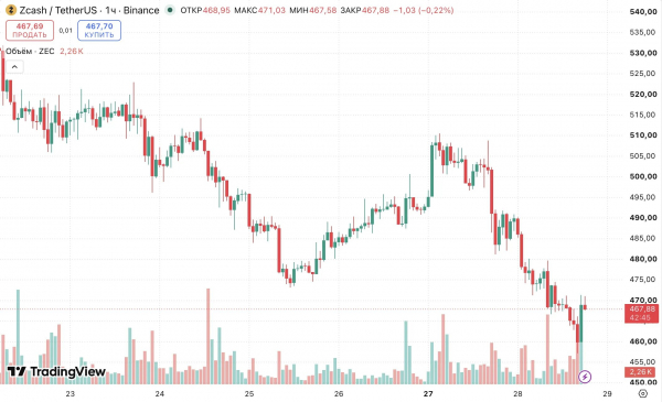 Zcash активировал Ironwood после критической уязвимости